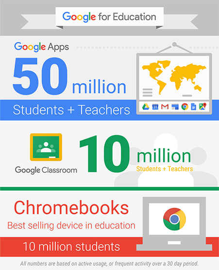 5 voordelen van werken met Google for Education