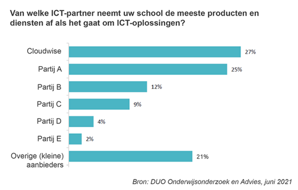 Diagram belangrijkste ICT-partner onderwijs